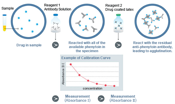 Latex Immunoturbidimetric Assay