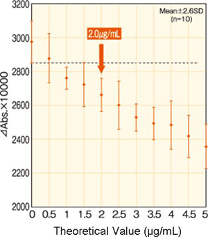 Detection Limit