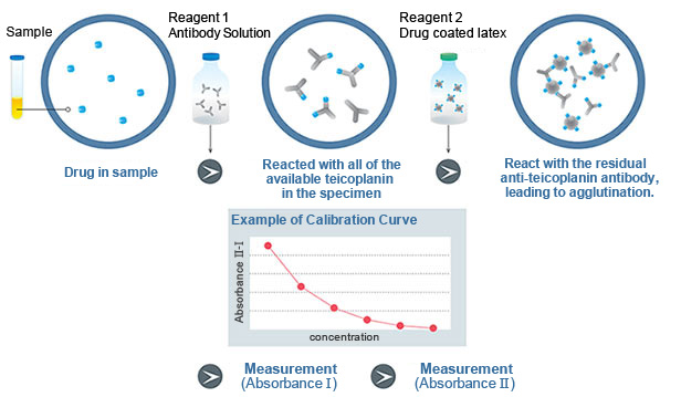 Latex Immunoturbidimetric Assay