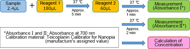 Assay Procedure