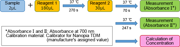 Assay Procedure