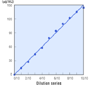 Linearity