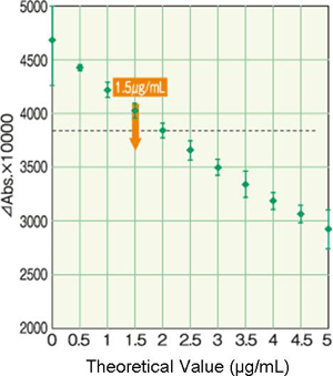 Detection Limit