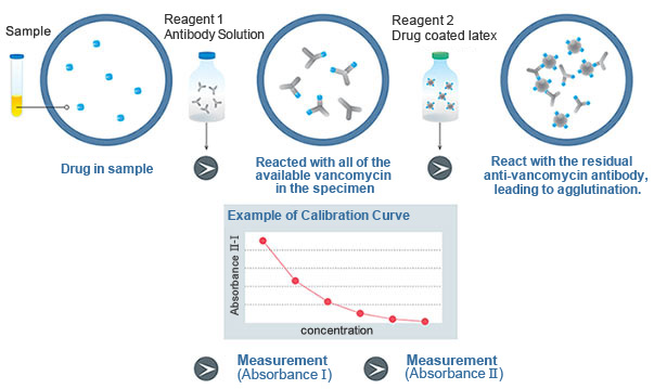 Latex Immunoturbidimetric Assay