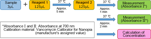 Assay Procedure