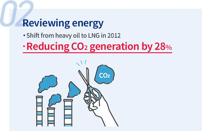 In 2012, we switched from heavy oil to LNG and reduced CO2 emissions by 28%.