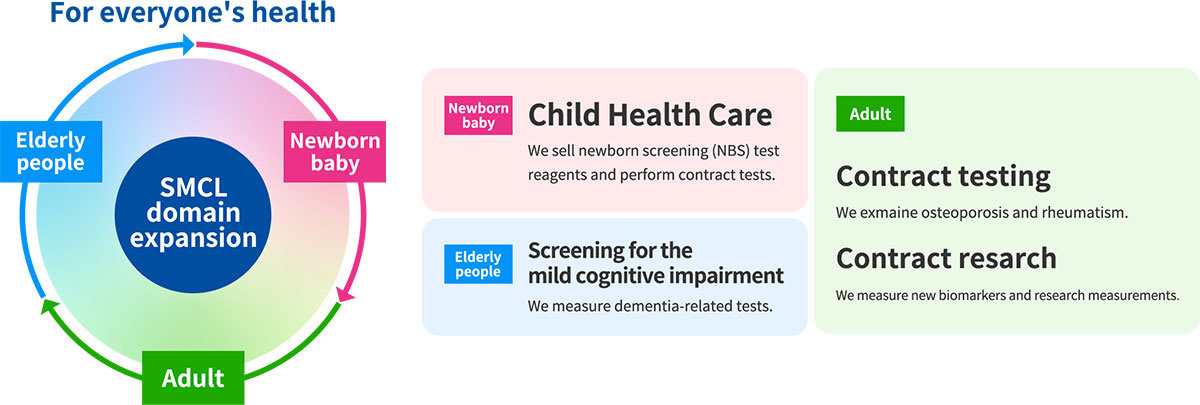 For everyone's health SMCL domain expansion Newborn baby Child Health Care We sell newborn screening (NBS) test reagents and perform contract tests. Adult Contract testing We exmaine osteoporosis and rheumatism. Contract resarch We measure new biomarkers and research measurements. Elderly people Screening for the mild cognitive impairment We measure dementia-related tests.