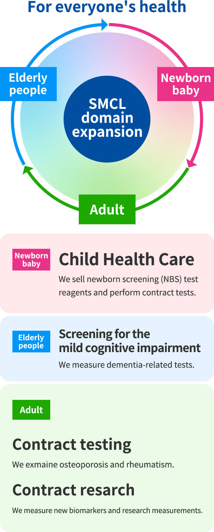 For everyone's health SMCL domain expansion Newborn baby Child Health Care We sell newborn screening (NBS) test reagents and perform contract tests. Adult Contract testing We exmaine osteoporosis and rheumatism. Contract resarch We measure new biomarkers and research measurements. Elderly people Screening for the mild cognitive impairment We measure dementia-related tests.