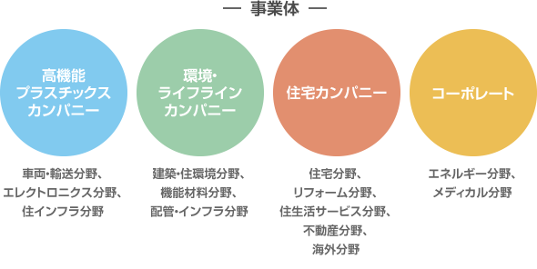 事業体