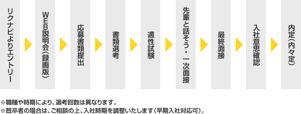 採用フロー